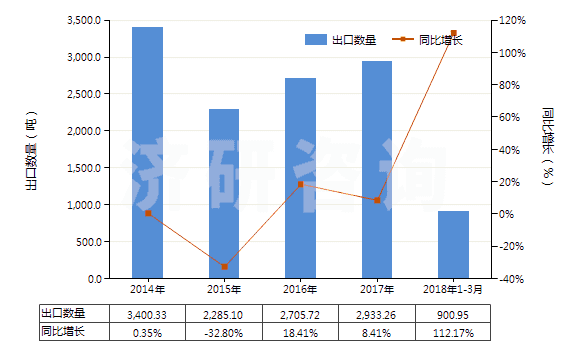 2014-2018年3月中國已配劑量含有青霉素或鏈霉素藥品(包括制成零售包裝)(HS30041090)出口量及增速統(tǒng)計